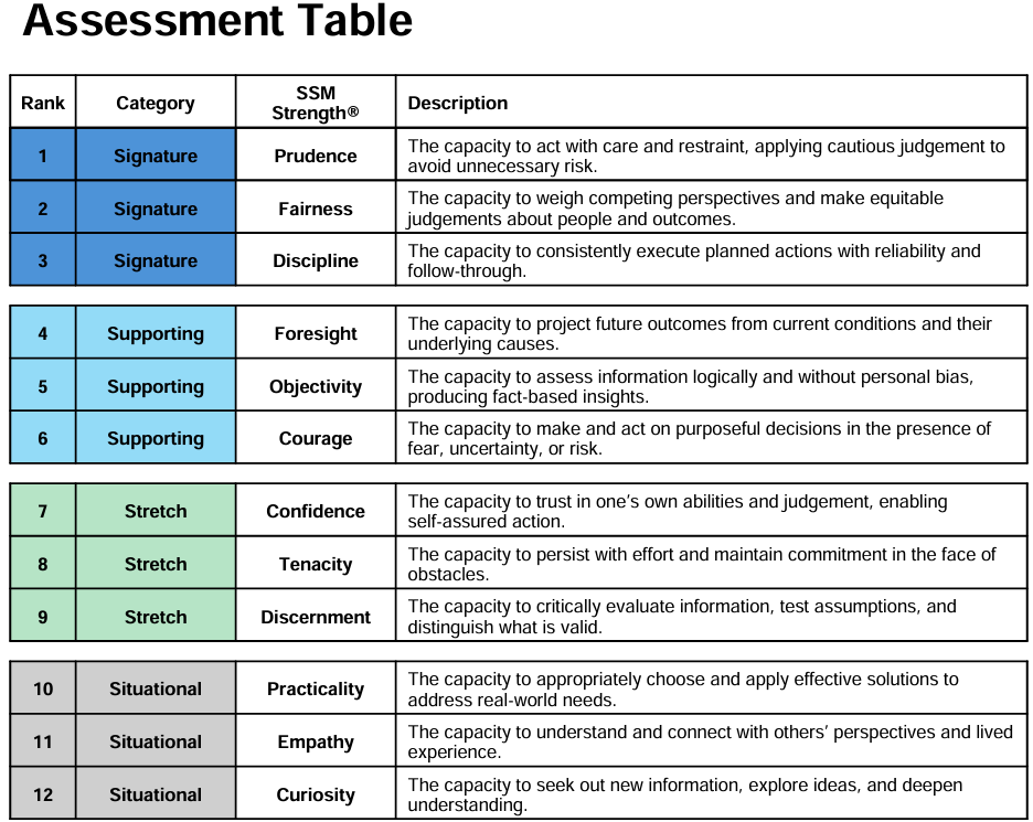 SSM Assessment Table