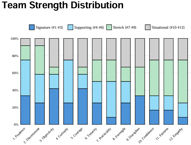 Team strength distribution